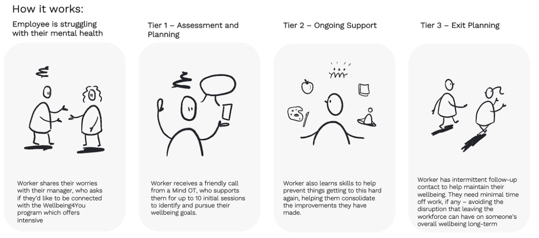 how wellbeing works